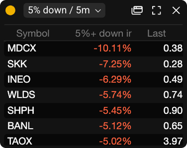 Alpha Scan result showing stocks down 5% or more in 5 minutes with live price data